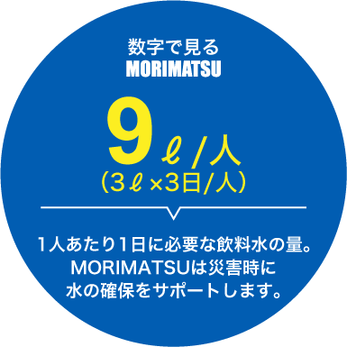 9ℓ/人（3ℓ×3⽇/⼈）･･･1⼈あたり1⽇に必要な飲料⽔の量。MORIMATSUは災害時に水の確保をサポートします。